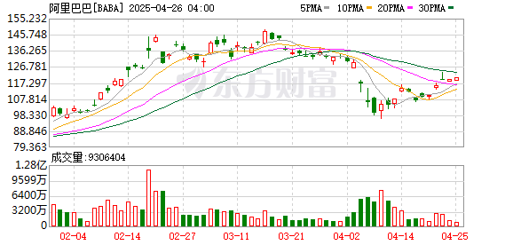 高杠杆股票配资平台 大摩称低估阿里：目标价调高至180美元 预计云业务三年内翻倍